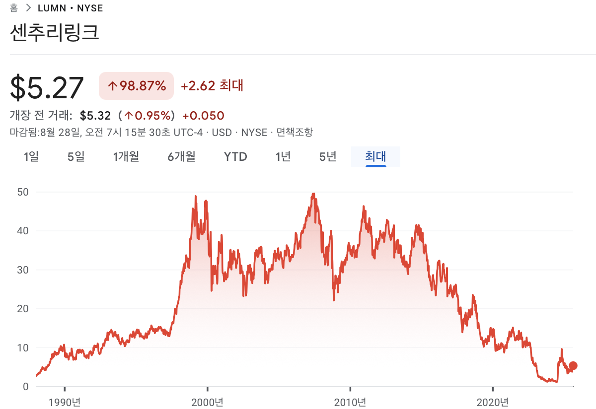 루멘 테크놀로지스 설립 이후 주가 흐름. 출처: 구글 파이낸스